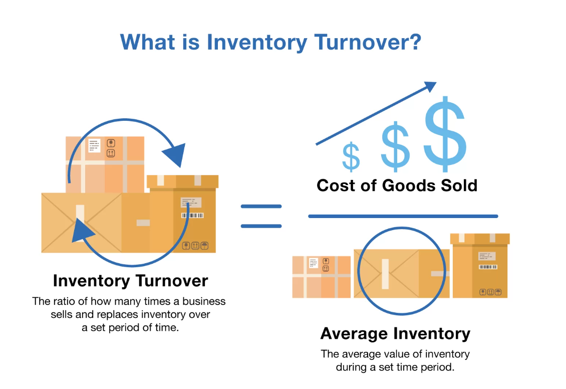 Vòng quay hàng tồn kho (Inventory turnover) là gì? Và cách tính như thế nào